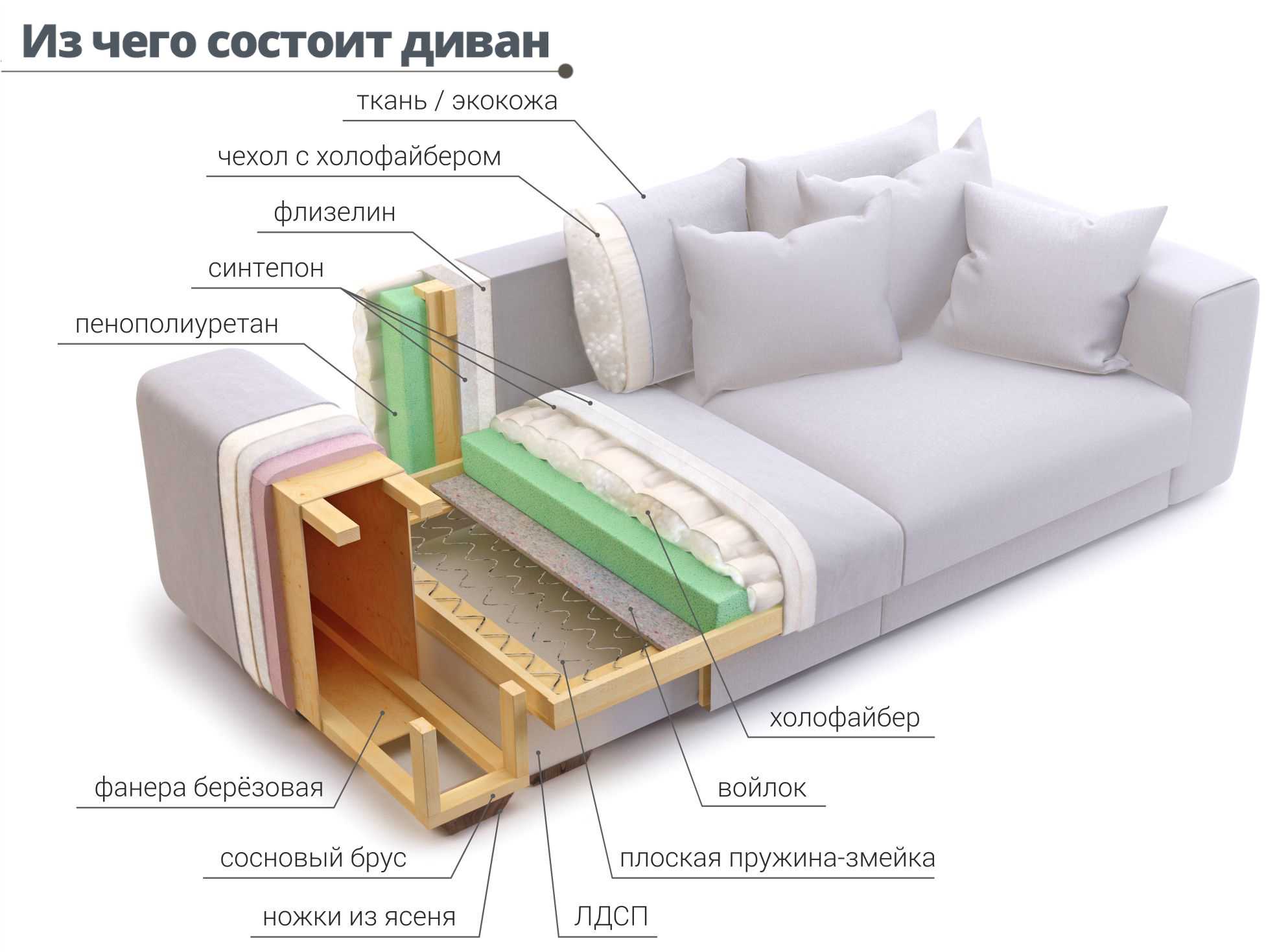 Основные элементы конструкции дивана - из из чего сделан диван