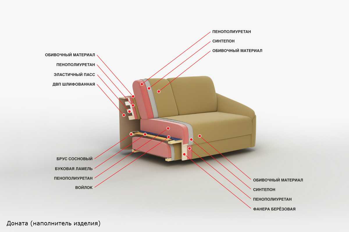 Как правильно выбрать диван: рекомендации специалистов