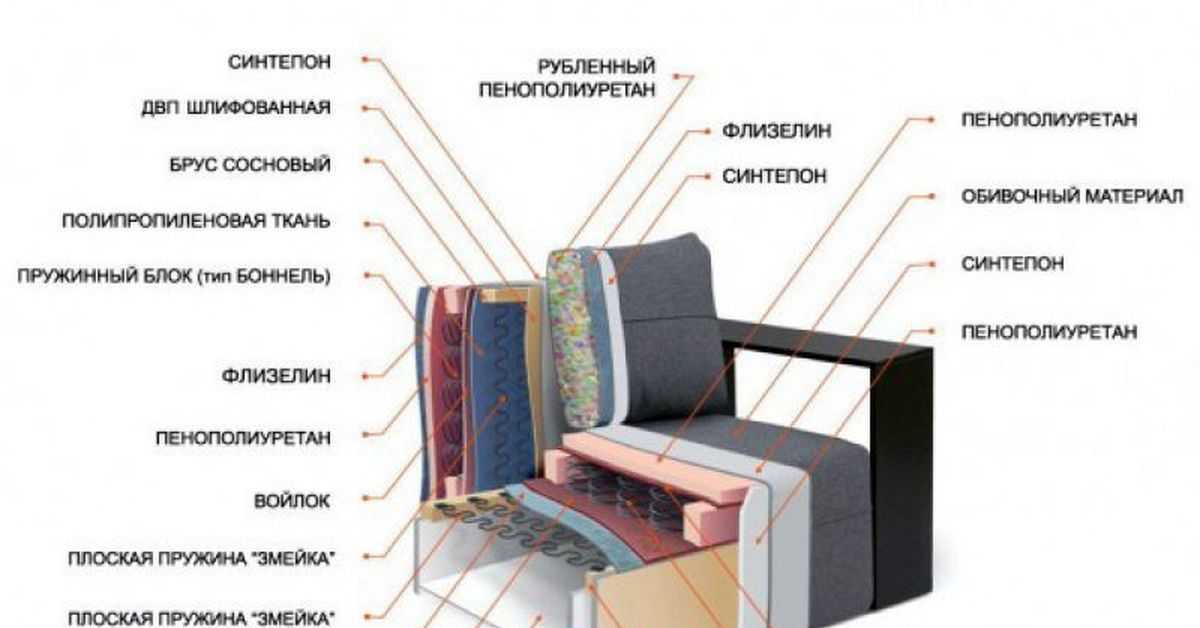 Пружинные блоки для диванов: разновидности конструкций, преимущества и недостатки