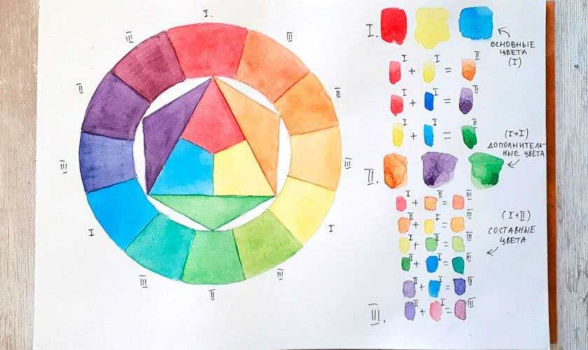 Цветовой круг и правила сочетания цветов