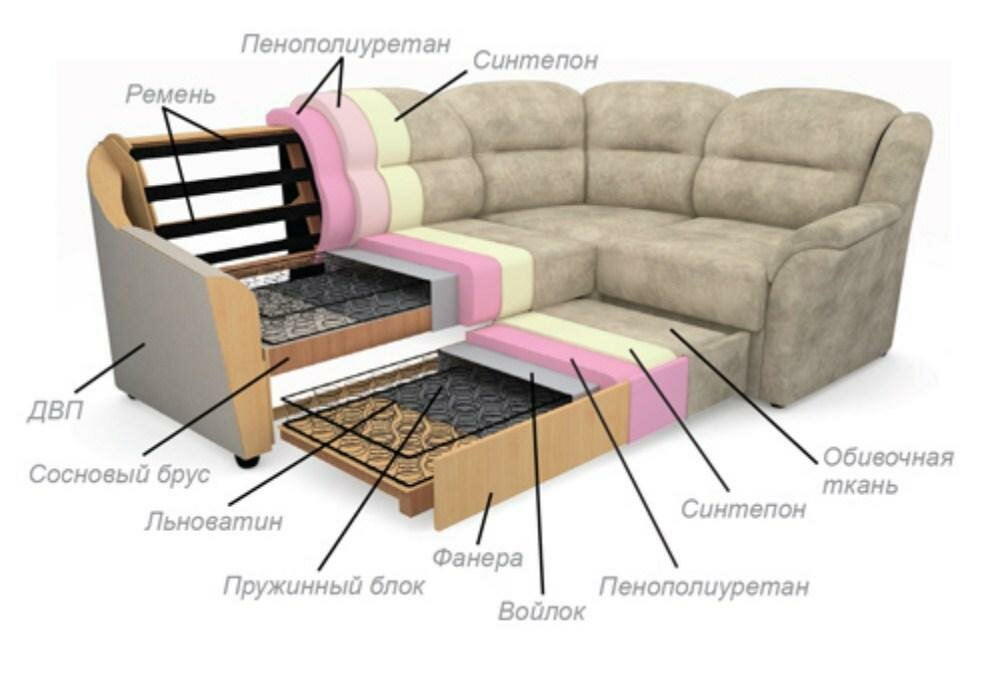 Особенности наполнителей для диванов